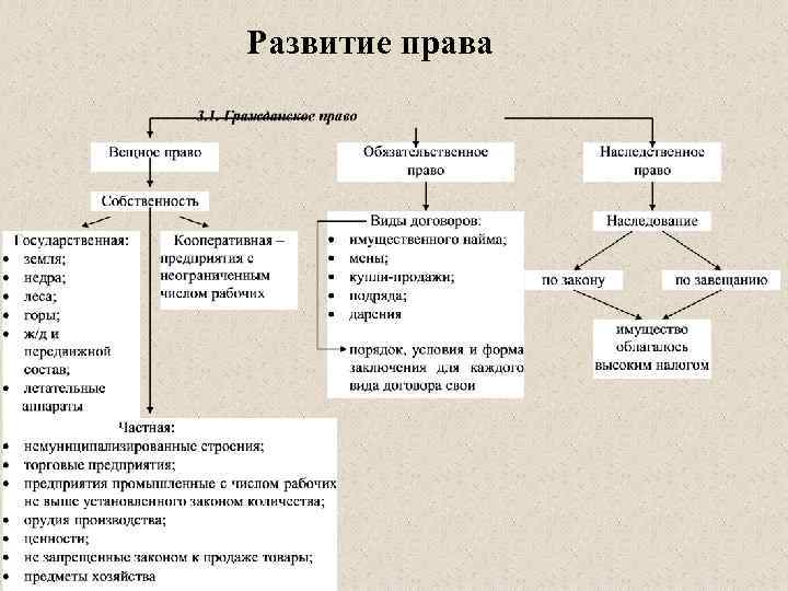 Развитие права 