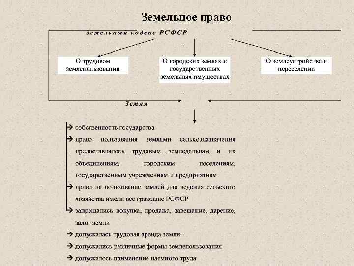 Земельное право 