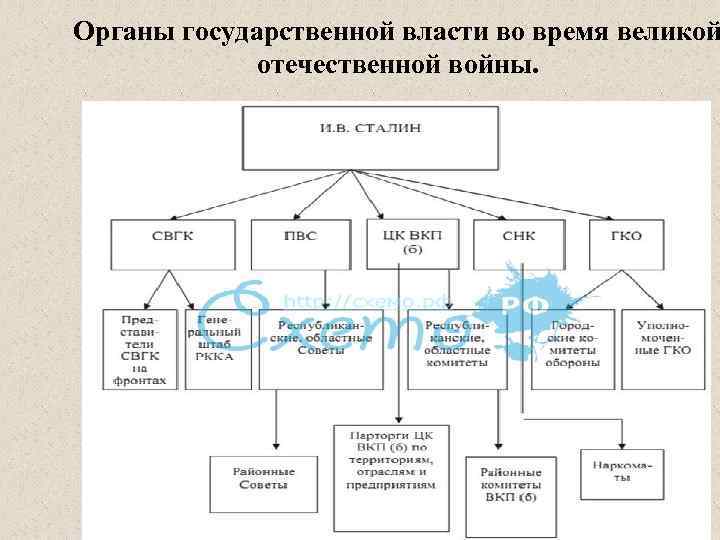 Органы государственной власти во время великой отечественной войны. 