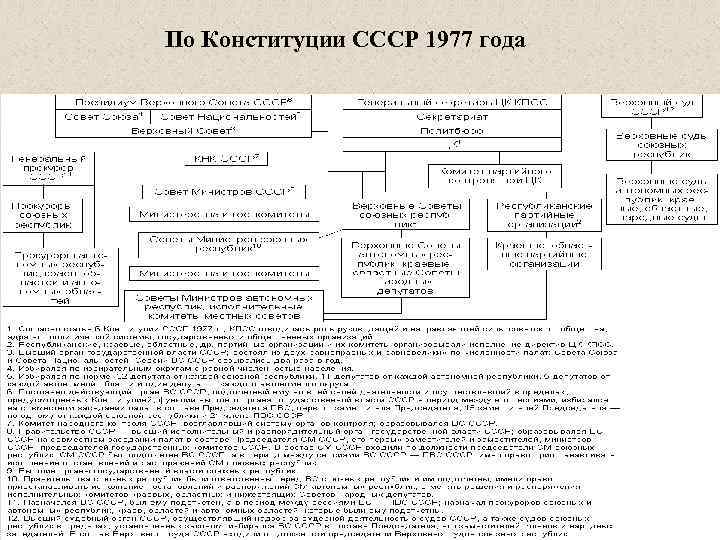 По Конституции СССР 1977 года 