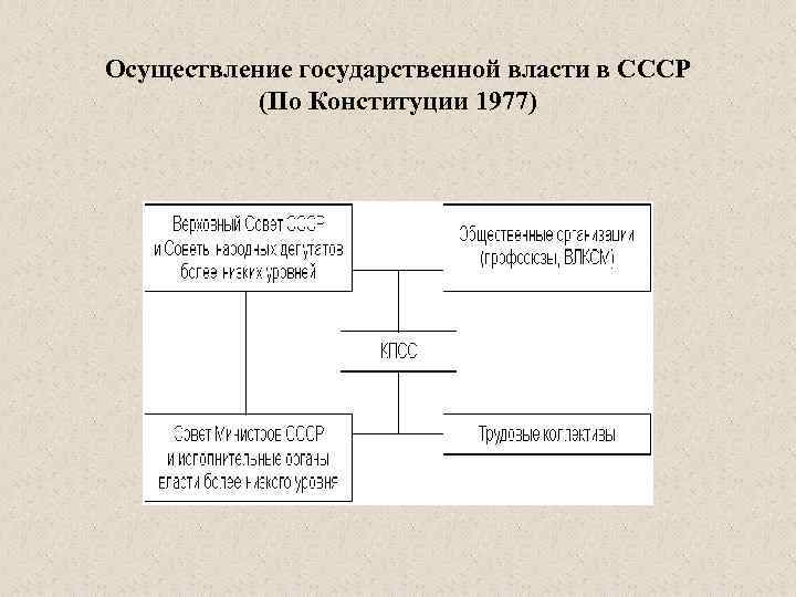 Осуществление государственной власти в СССР (По Конституции 1977) 