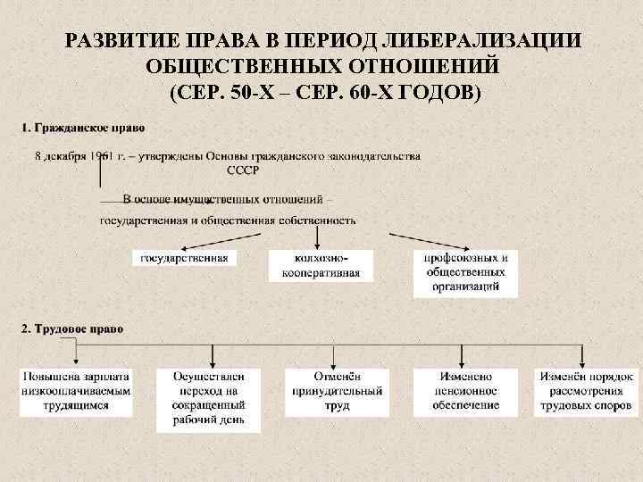 РАЗВИТИЕ ПРАВА В ПЕРИОД ЛИБЕРАЛИЗАЦИИ ОБЩЕСТВЕННЫХ ОТНОШЕНИЙ (СЕР. 50 -Х – СЕР. 60 -Х