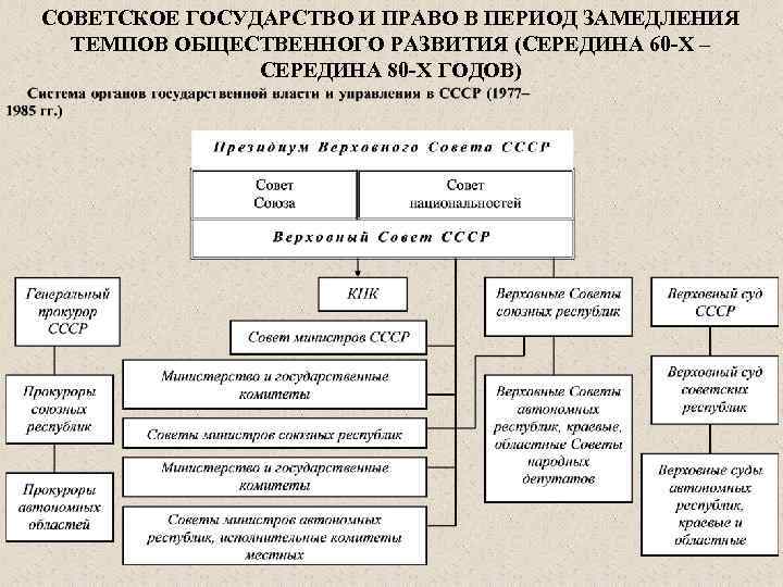 СОВЕТСКОЕ ГОСУДАРСТВО И ПРАВО В ПЕРИОД ЗАМЕДЛЕНИЯ ТЕМПОВ ОБЩЕСТВЕННОГО РАЗВИТИЯ (СЕРЕДИНА 60 -Х –