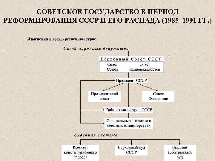 Высший государственный орган ссср сосредоточивший всю власть. Структура органов власти СССР 1991. Схема структура высших органов власти СССР В 1985-1991 гг. Составьте схему структура высших органов власти СССР. Составьте схему структура высших органов власти СССР В 1985-1991 Г.