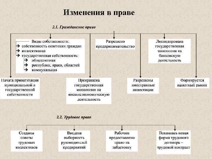 Изменения в праве 