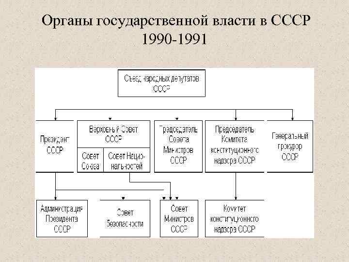 Структура власти СССР 1977. Система органов государственной власти СССР 1977.