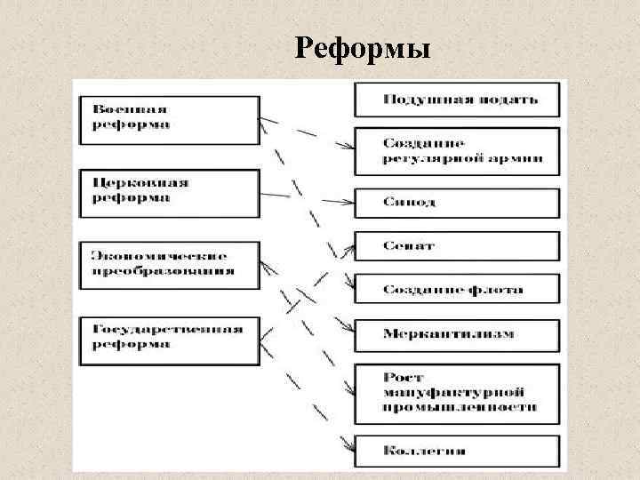 Реформы 