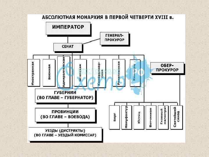 Заполните схему органы власти и управления российского государства в первой четверти 18 в