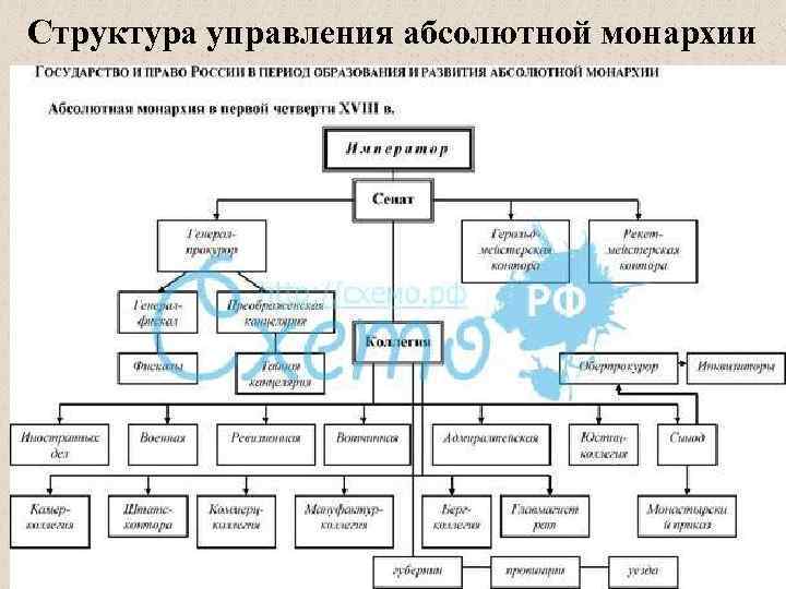 Структура российского государства схема