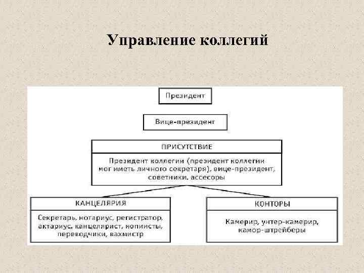 Управление коллегий 