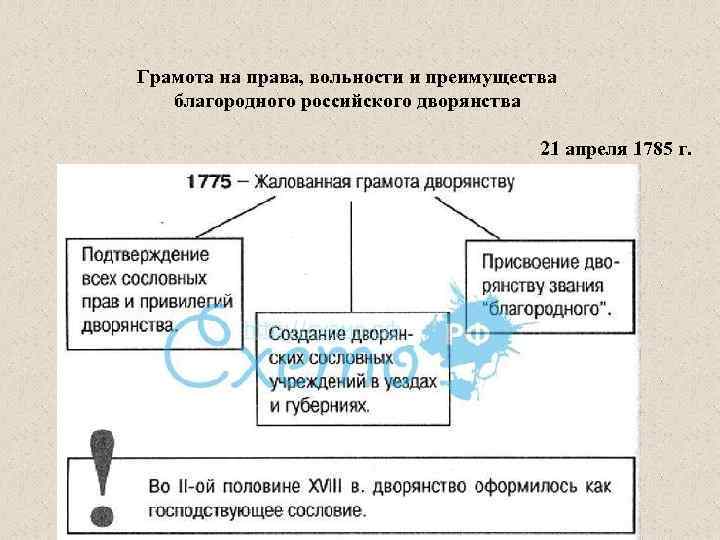 Грамота на права, вольности и преимущества благородного российского дворянства 21 апреля 1785 г. 