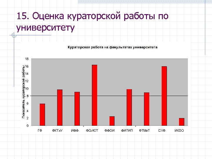 15. Оценка кураторской работы по университету 