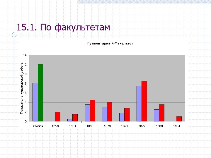 15. 1. По факультетам 