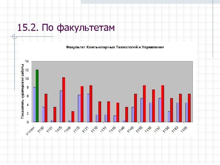 15. 2. По факультетам 