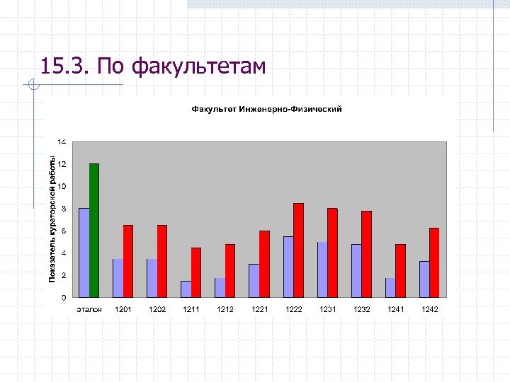 15. 3. По факультетам 