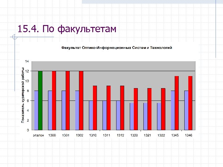 15. 4. По факультетам 