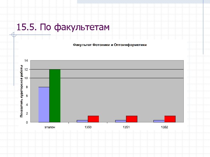 15. 5. По факультетам 