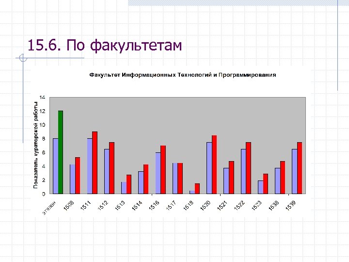 15. 6. По факультетам 