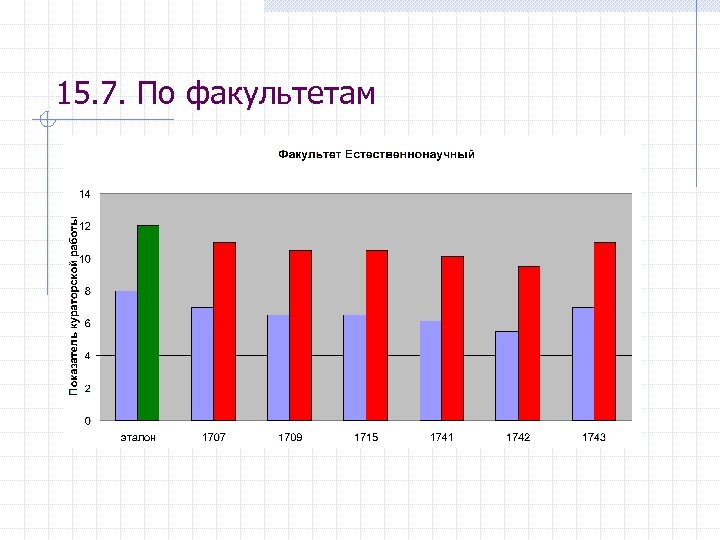 15. 7. По факультетам 