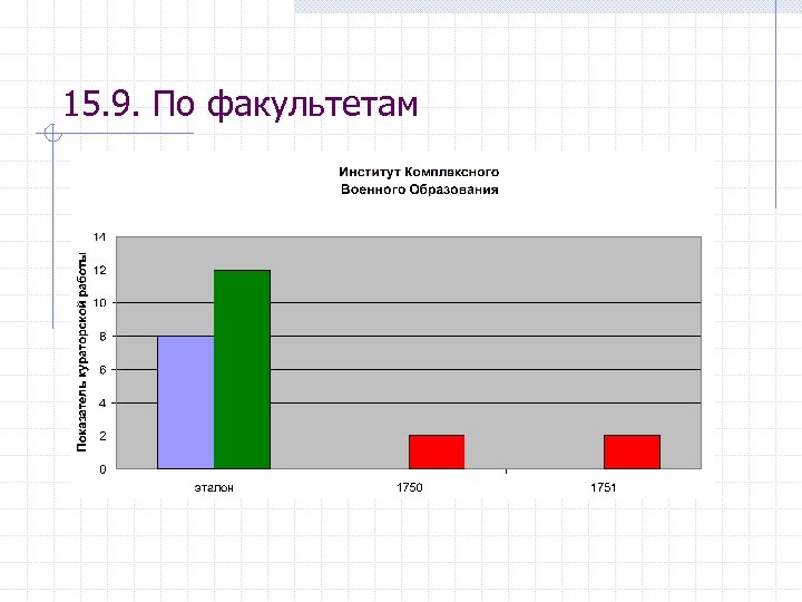 15. 9. По факультетам 