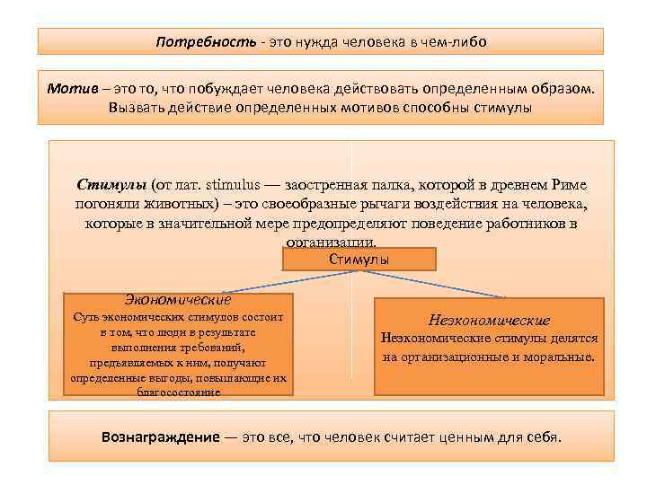 Потребность - это нужда человека в чем-либо Мотив – это то, что побуждает человека