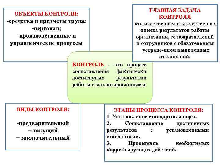 ГЛАВНАЯ ЗАДАЧА КОНТРОЛЯ средства и предметы труда; количественная и ка чественная персонал; оценка результатов