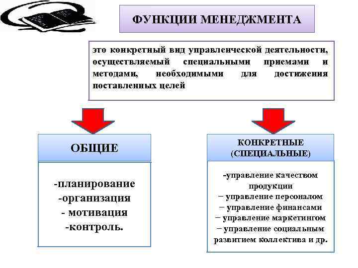 ФУНКЦИИ МЕНЕДЖМЕНТА это конкретный вид управленческой деятельности, осуществляемый специальными приемами и методами, необходимыми для