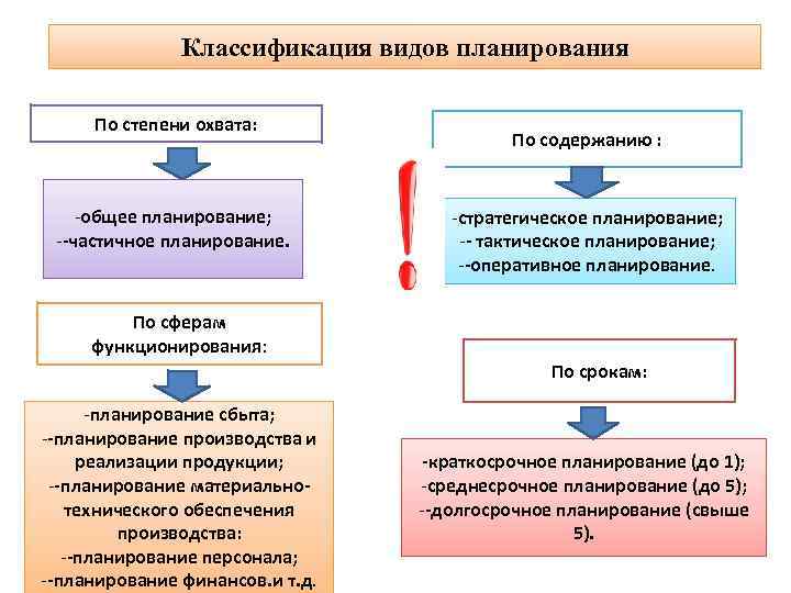 Классификация видов планирования По степени охвата: -общее планирование; --частичное планирование. По содержанию : -стратегическое