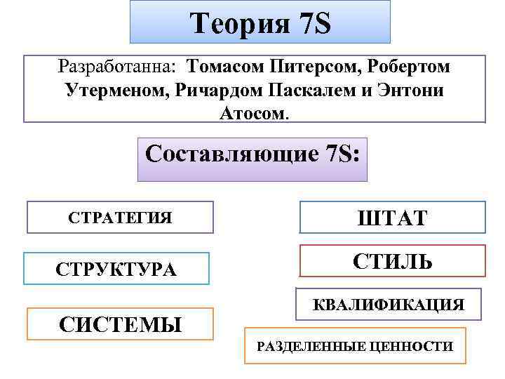 Теория 7 S Разработанна: Томасом Питерсом, Робертом Утерменом, Ричардом Паскалем и Энтони Атосом. Составляющие