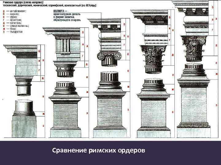 Сравнение римских ордеров 