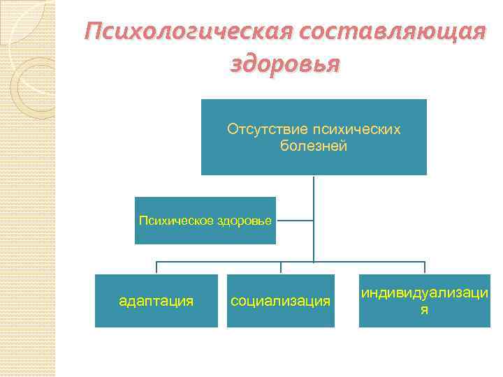 Психологическое составляющее. Составляющие психического здоровья. Психологическая составляющая здоровья. Составляющие здоровья в психологии. Психологическая составляющая.