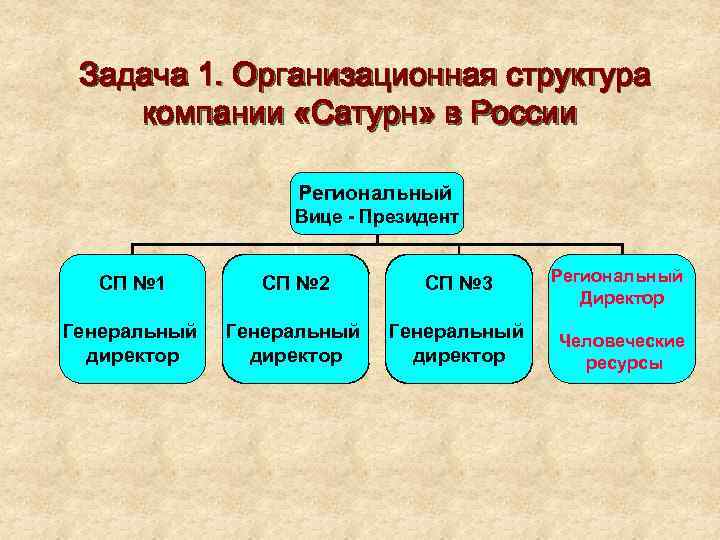 Задача 1. Организационная структура компании «Сатурн» в России Региональный Вице - Президент СП №