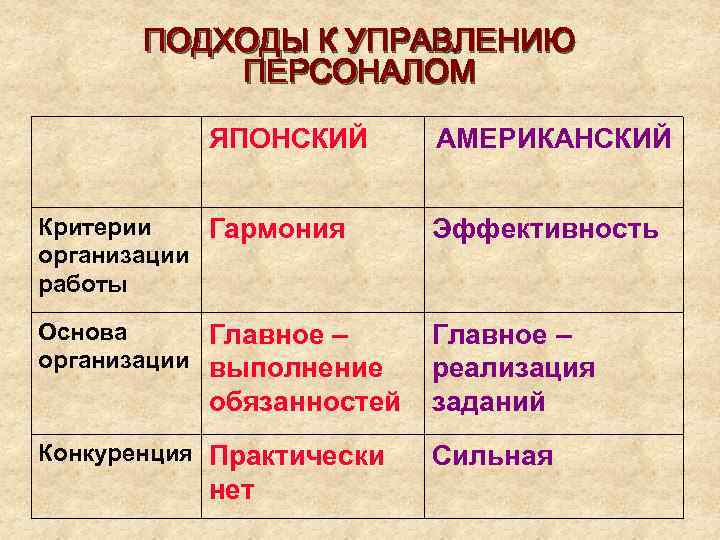 ПОДХОДЫ К УПРАВЛЕНИЮ ПЕРСОНАЛОМ ЯПОНСКИЙ АМЕРИКАНСКИЙ Критерии Гармония организации работы Эффективность Основа Главное –