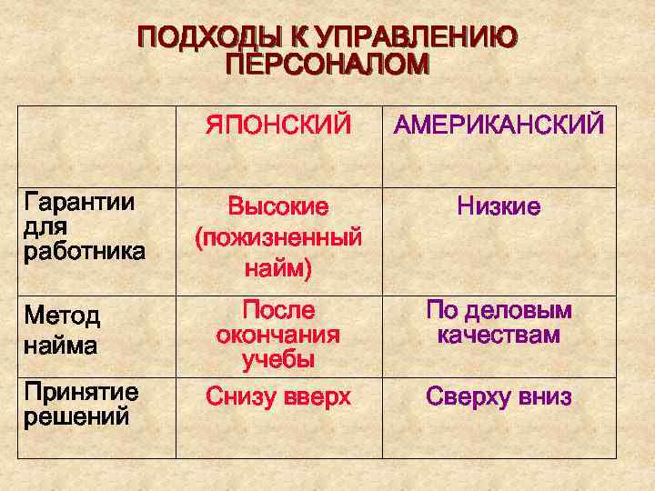 ПОДХОДЫ К УПРАВЛЕНИЮ ПЕРСОНАЛОМ ЯПОНСКИЙ Гарантии для работника Метод найма Принятие решений АМЕРИКАНСКИЙ Высокие