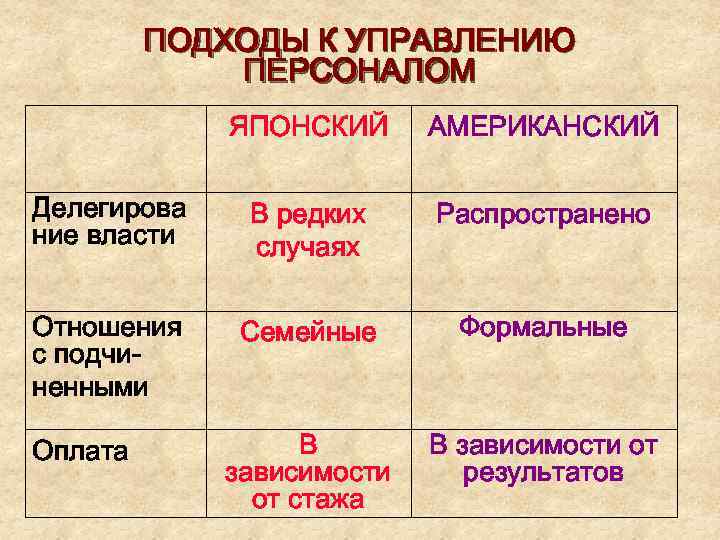 ПОДХОДЫ К УПРАВЛЕНИЮ ПЕРСОНАЛОМ ЯПОНСКИЙ АМЕРИКАНСКИЙ Делегирова ние власти В редких случаях Распространено Отношения