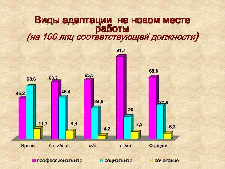 Виды адаптации на новом месте работы (на 100 лиц соответствующей должности) 