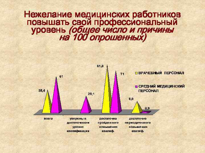 Нежелание медицинских работников повышать свой профессиональный уровень (общее число и причины на 100 опрошенных)