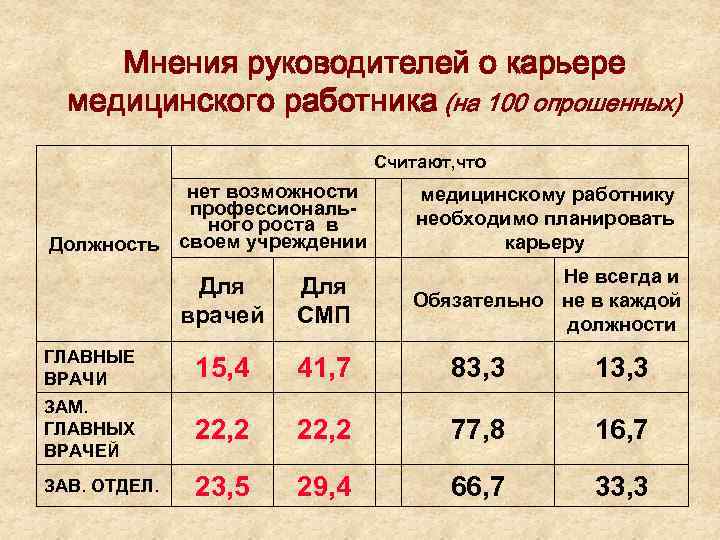 Мнения руководителей о карьере медицинского работника (на 100 опрошенных) Считают, что нет возможности профессионального