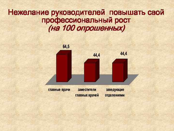 Нежелание руководителей повышать свой профессиональный рост (на 100 опрошенных) 