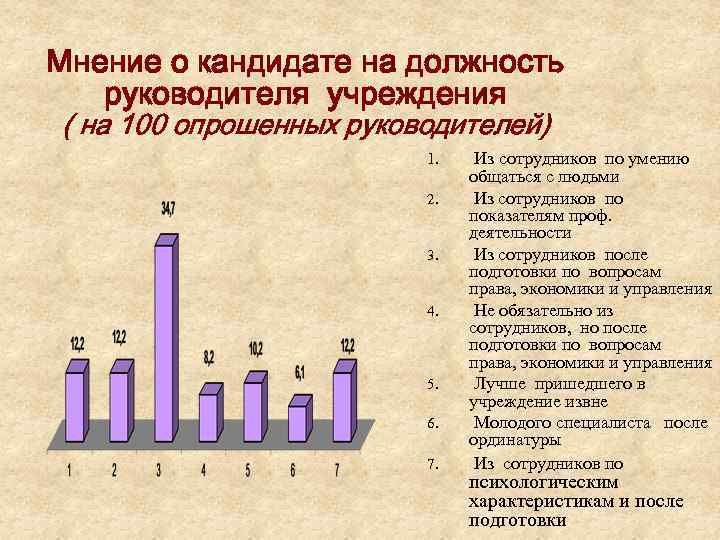 Мнение о кандидате на должность руководителя учреждения ( на 100 опрошенных руководителей) 1. 2.