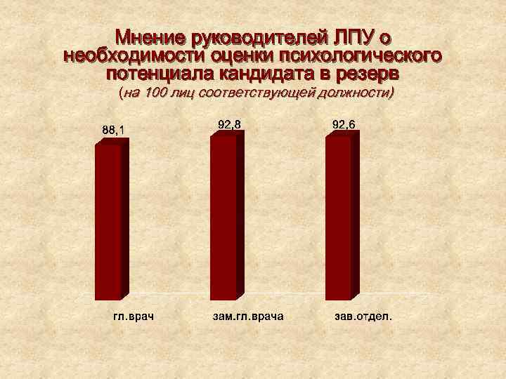 Мнение руководителей ЛПУ о необходимости оценки психологического потенциала кандидата в резерв (на 100 лиц