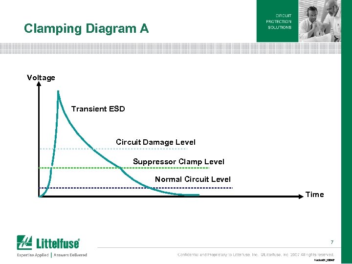 Clamping Diagram A Voltage Transient ESD Circuit Damage Level Suppressor Clamp Level Normal Circuit