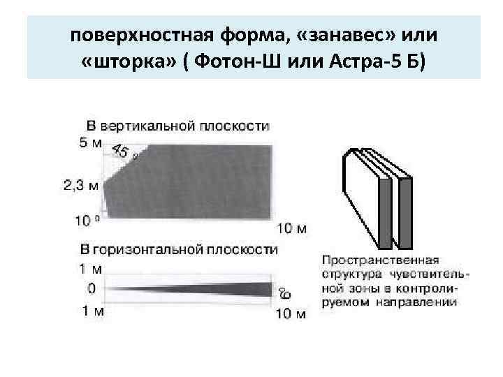 поверхностная форма, «занавес» или «шторка» ( Фотон-Ш или Астра-5 Б) 