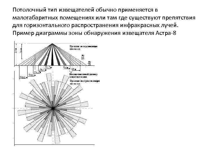 Горизонтальное распределение. Диаграмма зон обнаружения. Магнитоконтактные извещатели диаграмма зон обнаружения. Диаграмма зон обнаружения звуковые извещатели.