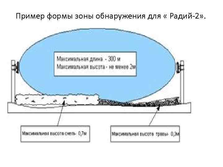 Пример формы зоны обнаружения для « Радий-2» . 