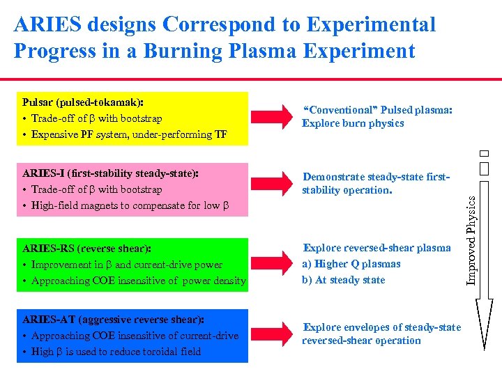 ARIES designs Correspond to Experimental Progress in a Burning Plasma Experiment “Conventional” Pulsed plasma: