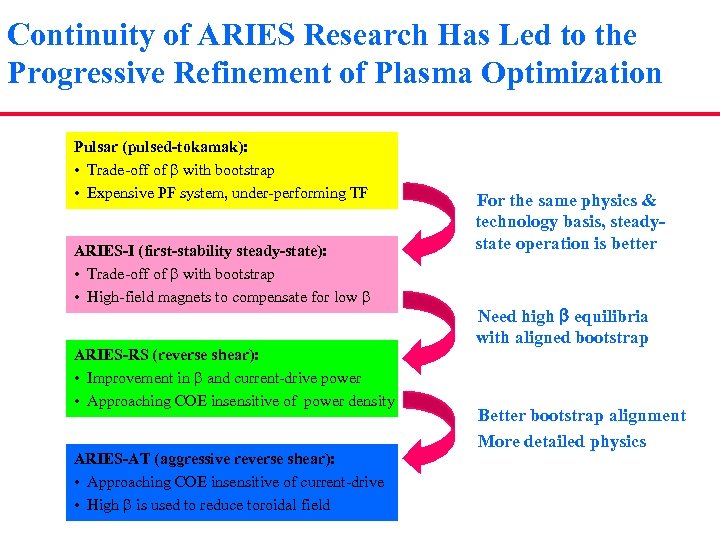 Continuity of ARIES Research Has Led to the Progressive Refinement of Plasma Optimization Pulsar