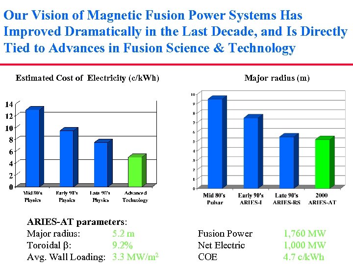 Our Vision of Magnetic Fusion Power Systems Has Improved Dramatically in the Last Decade,