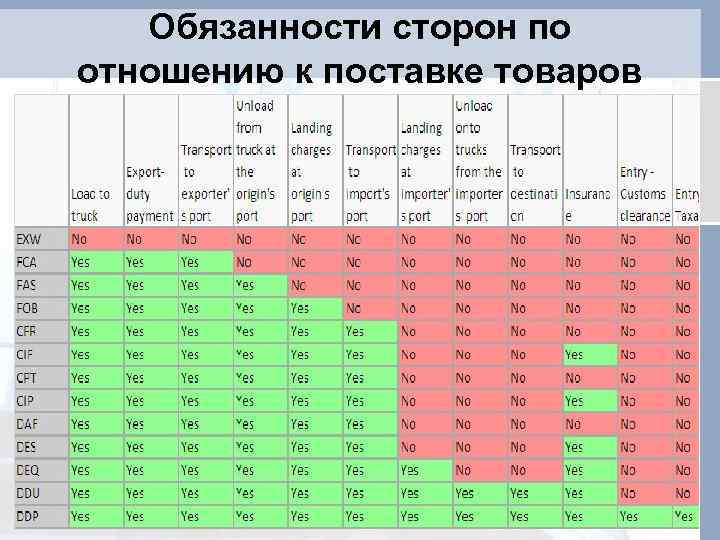 Обязанности сторон по отношению к поставке товаров 