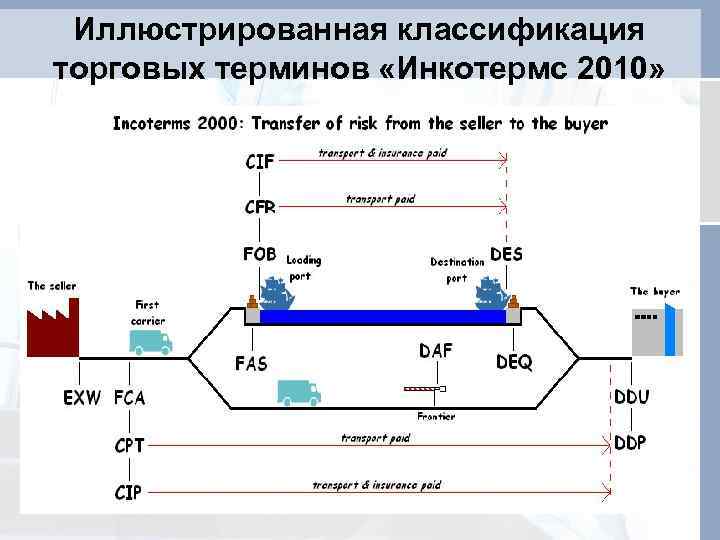 Иллюстрированная классификация торговых терминов «Инкотермс 2010» 